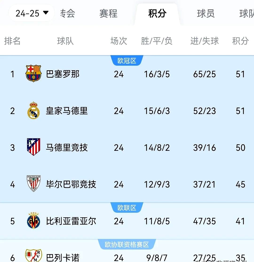 巴塞罗那客场大捷，西甲劲旅积分榜排名攀升