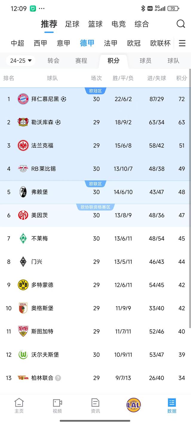 拜仁慕尼黑稳居德甲榜首，欧冠争冠热度不减